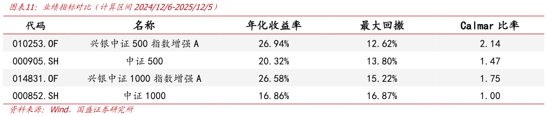 如何解释业绩指标对比（计算区间2024126-2025125）