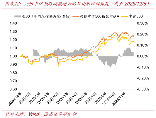 如何看待兴银中证500指数增强的日均跟踪偏离度（截至2025125）    兴银中证1000指数增强的日均跟踪偏离度（截至2025125）