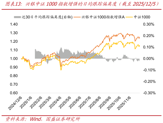 如何了解兴银中证1000指数增强的日均跟踪偏离度（截至2025125）