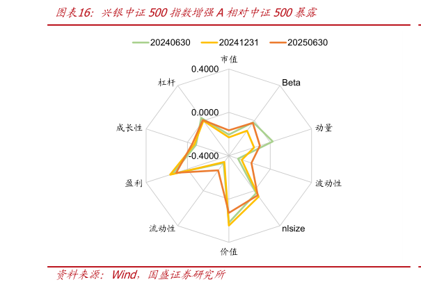 谁知道兴银中证500指数增强A相对中证500暴露
