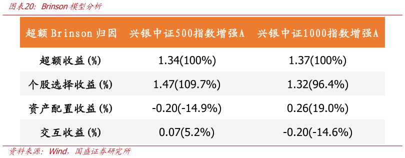 如何才能Brinson模型分析