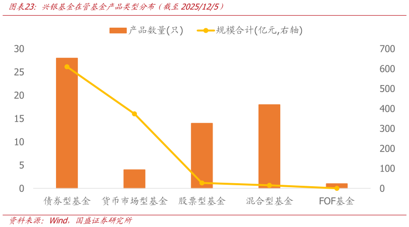谁能回答兴银基金在管基金产品类型分布（截至2025125）