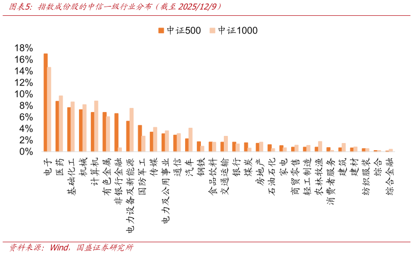 如何了解指数成份股的中信一级行业分布（截至2025129）