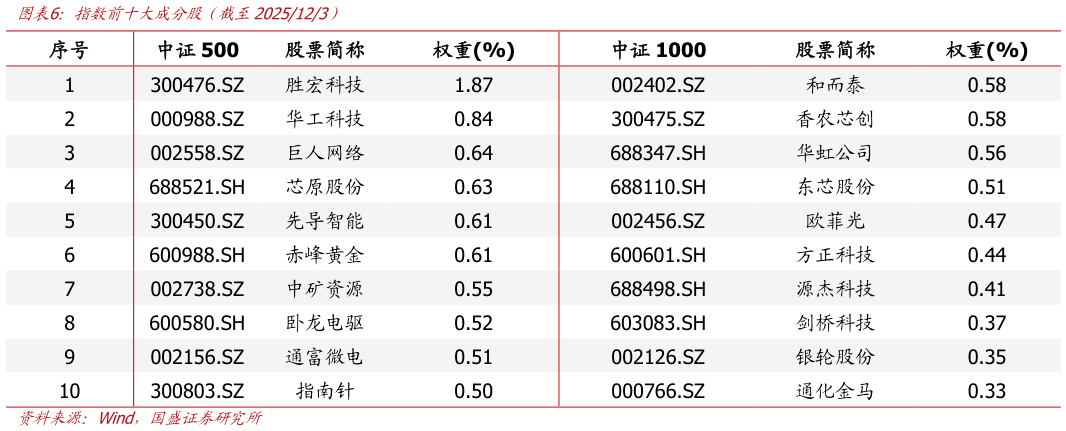 请问一下指数前十大成分股（截至2025123）