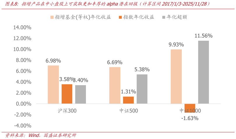 如何解释指增产品在中小盘股上可获取更加丰厚的alpha潜在回报（计算区间201713-20251128）
