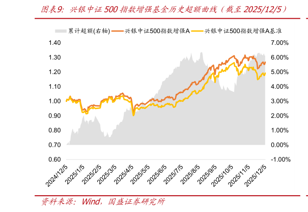 一起讨论下兴银中证500指数增强基金历史超额曲线（截至2025125）