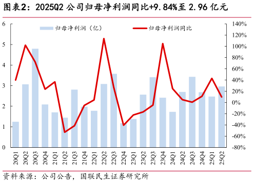 谁能回答2025Q2 公司归母净利润同比9.84%至 2.96 亿元