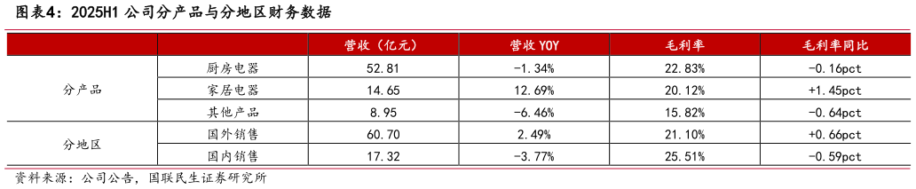 如何了解2025H1 公司分产品与分地区财务数据