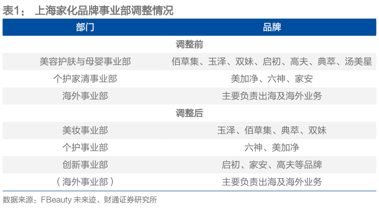 各位网友请教一下上海家化品牌事业部调整情况