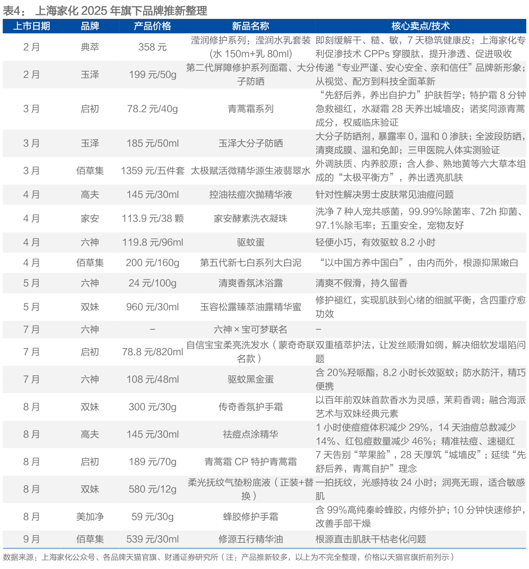 如何看待上海家化 2025 年旗下品牌推新整理