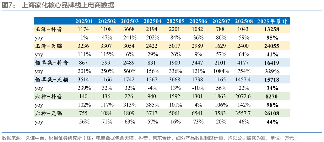 如何看待上海家化核心品牌线上电商数据