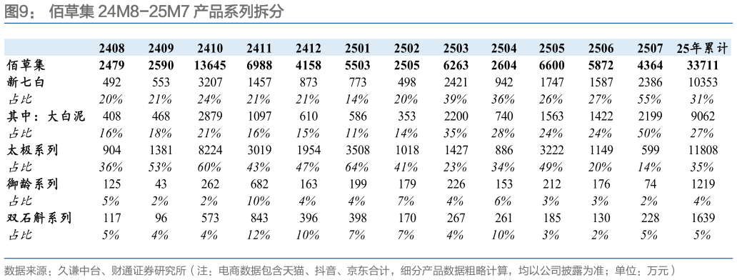 咨询下各位佰草集 24M8-25M7 产品系列拆分