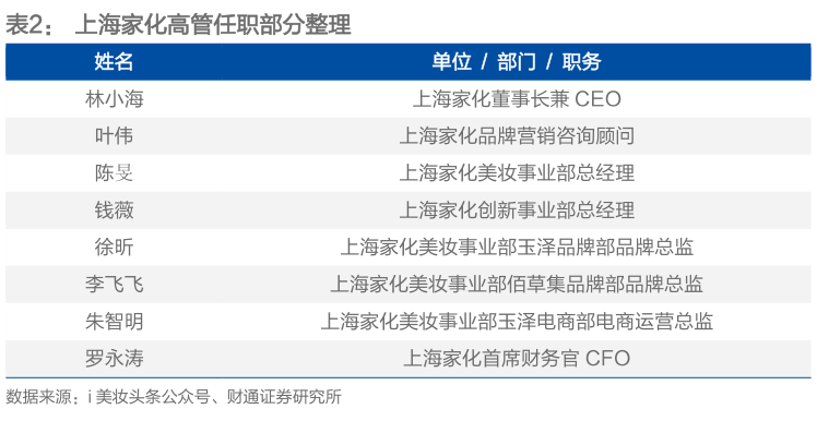 你知道上海家化高管任职部分整理