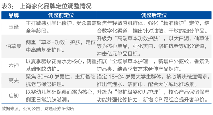 你知道上海家化品牌定位调整情况
