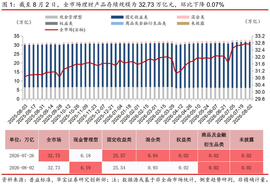 谁知道截至 8 月 2 日，全市场理财产品存续规模为 32.73 万亿元，环比下降 0.07%