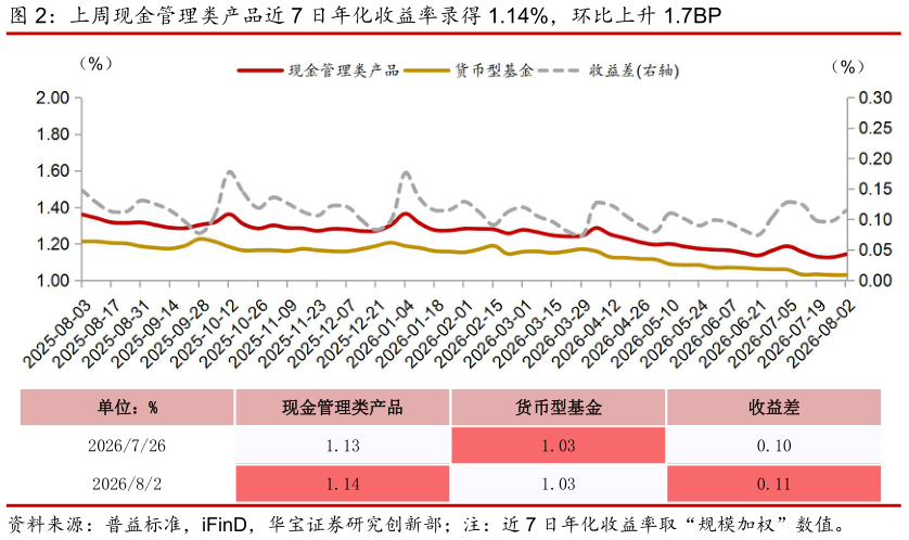 如何看待上周现金管理类产品近 7 日年化收益率录得 1.14%，环比上升 1.7BP