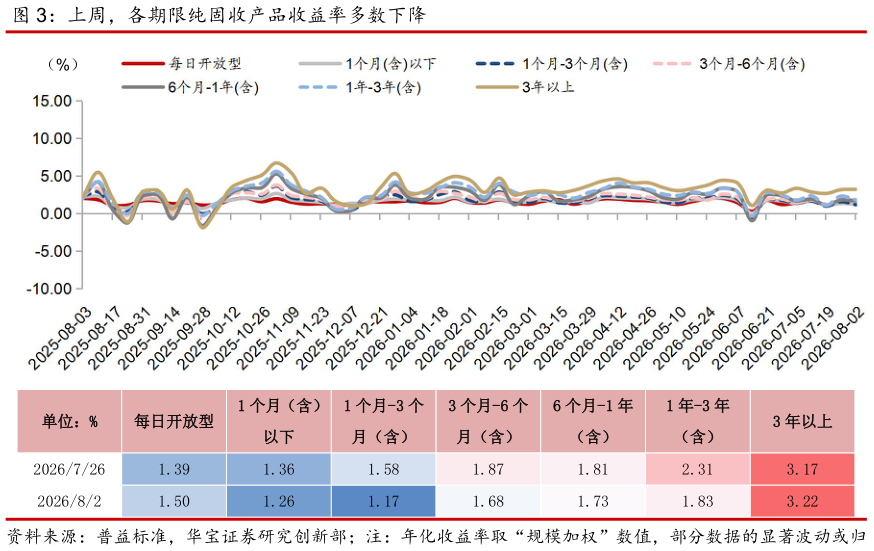 你知道上周，各期限纯固收产品收益率多数下降