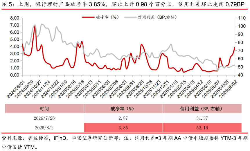 如何才能上周，银行理财产品破净率 3.85%，环比上升 0.98 个百分点，信用利差环比走阔 0.79BP