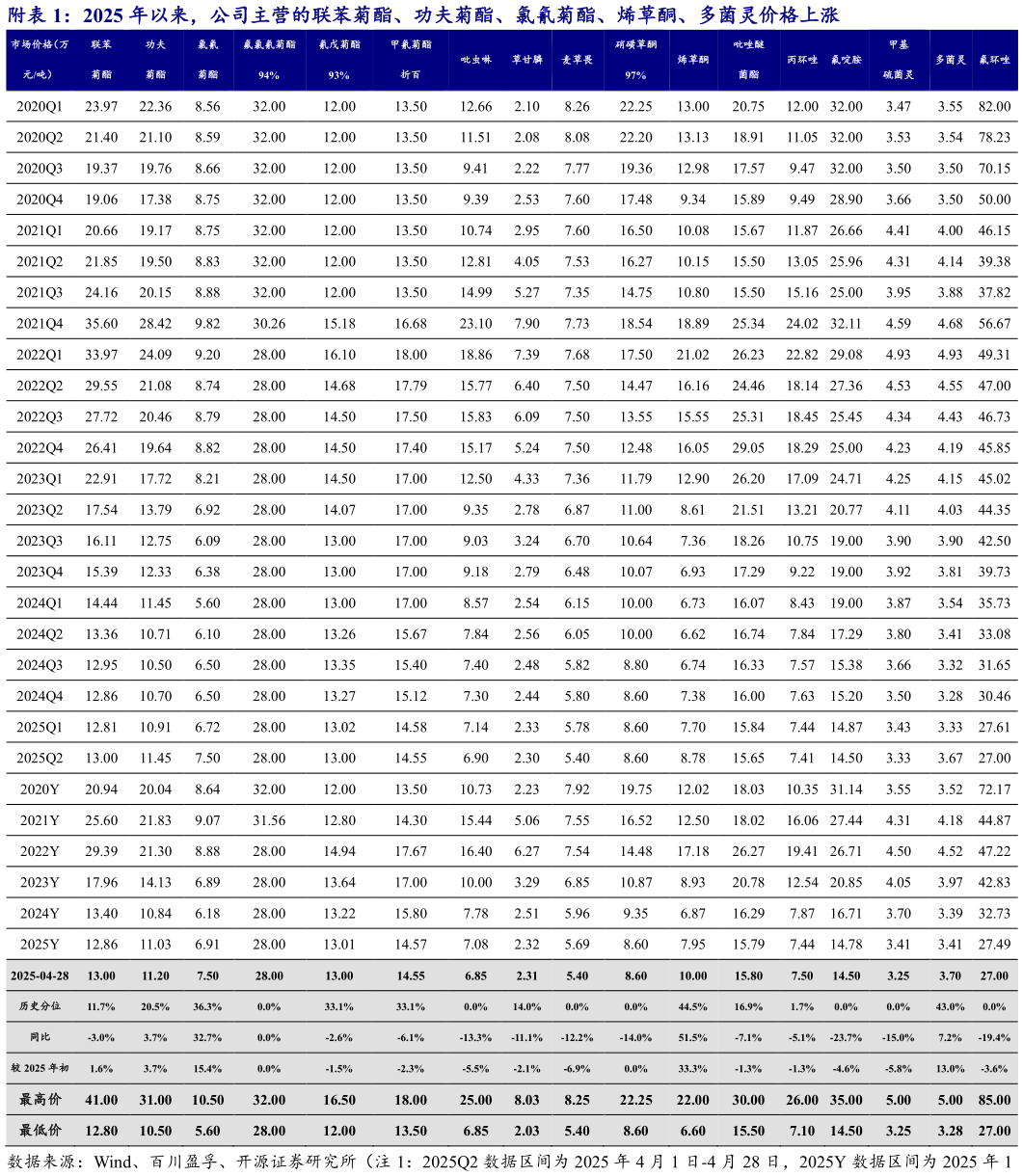 你知道附2025 年以来，公司主营的联苯菊酯、功夫菊酯、氯氰菊酯、烯草酮、多菌灵价格上涨?