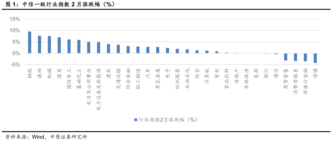 你知道中信一级行业指数 2 月涨跌幅（%）?