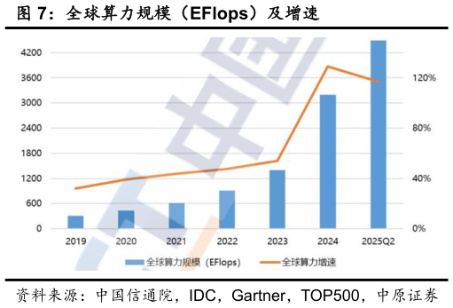 如何了解全球算力规模（EFlops）及增速?