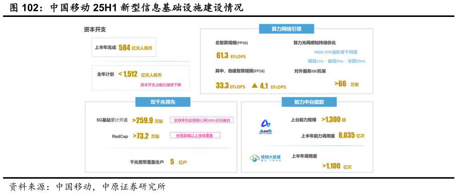 谁能回答中国移动 25H1 新型信息基础设施建设情况?