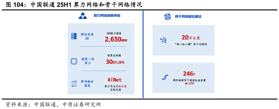 想问下各位网友中国联通 25H1 算力网络和骨干网络情况?