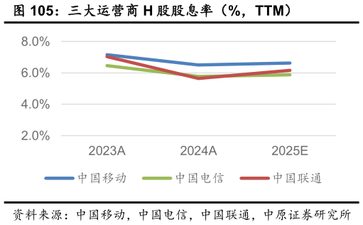怎样理解三大运营商 H 股股息率（%，TTM）?