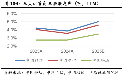 谁知道三大运营商 A 股股息率（%，TTM）?