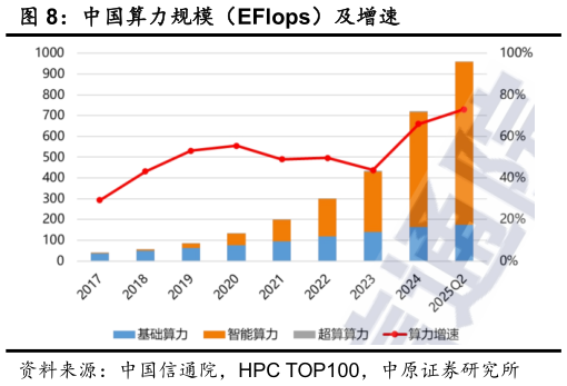 如何才能中国算力规模（EFlops）及增速?
