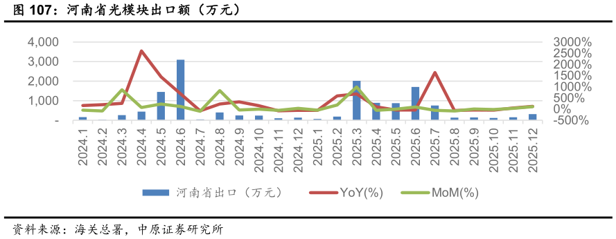 各位网友请教一下河南省光模块出口额（万元）?