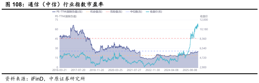如何解释通信（中信）行业指数市盈率?