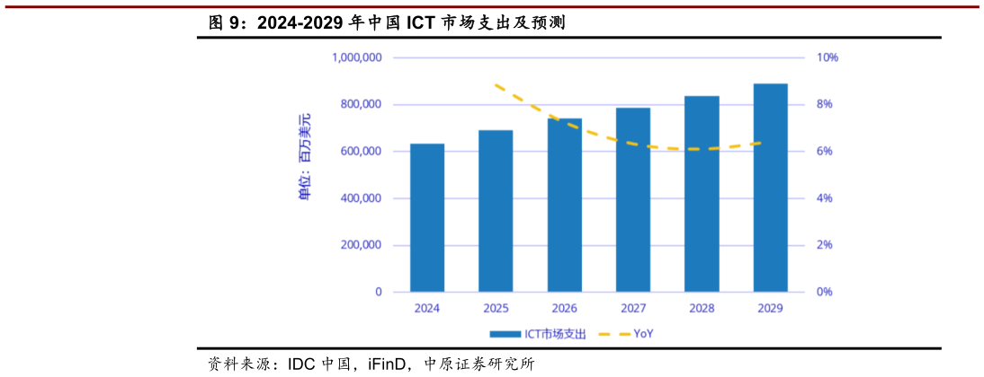 如何了解2024-2029 年中国 ICT 市场支出及预测?