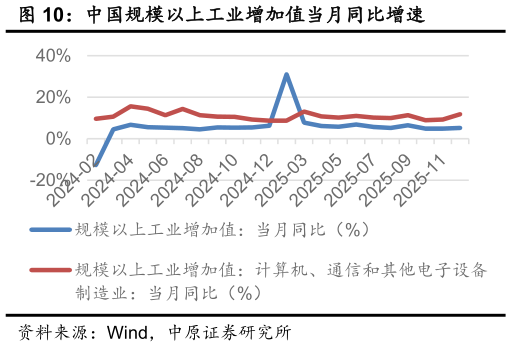 如何看待中国规模以上工业增加值当月同比增速?