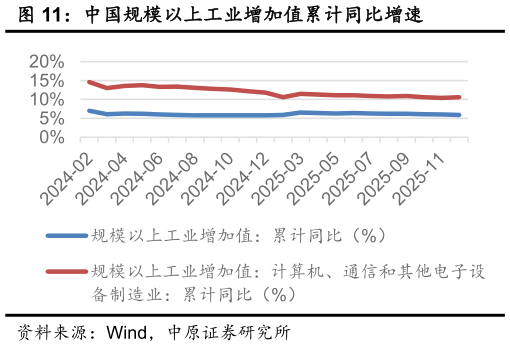 谁能回答中国规模以上工业增加值累计同比增速?