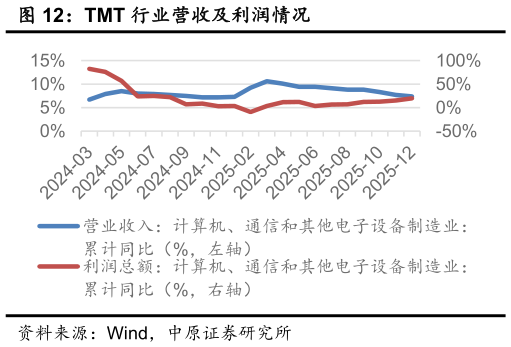 你知道TMT 行业营收及利润情况?