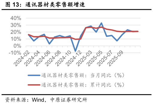 谁能回答通讯器材类零售额增速?