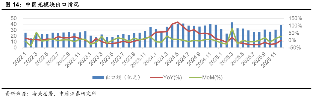 如何解释中国光模块出口情况?