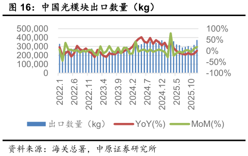 如何看待中国光模块出口数量（kg）?