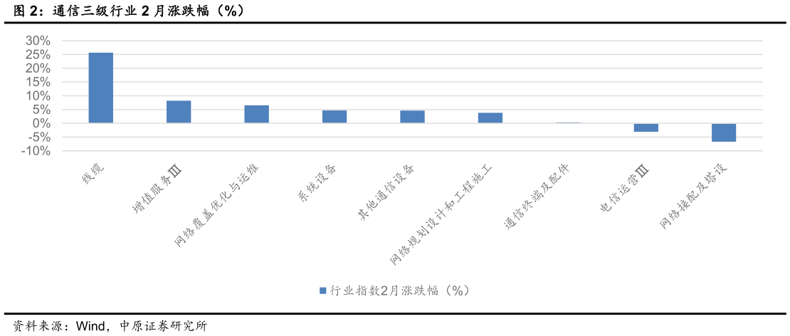 如何才能通信三级行业 2 月涨跌幅（%）?