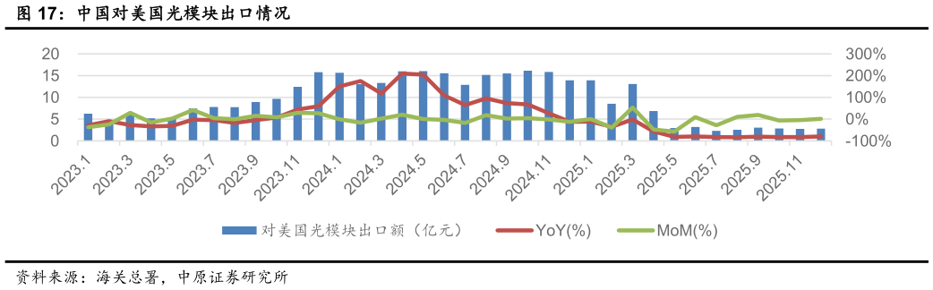 怎样理解中国对美国光模块出口情况?