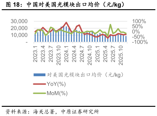 谁知道中国对美国光模块出口均价（元kg）?