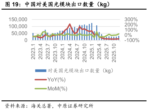 谁能回答中国对美国光模块出口数量（kg）?