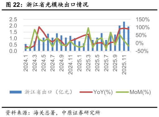 咨询下各位浙江省光模块出口情况?