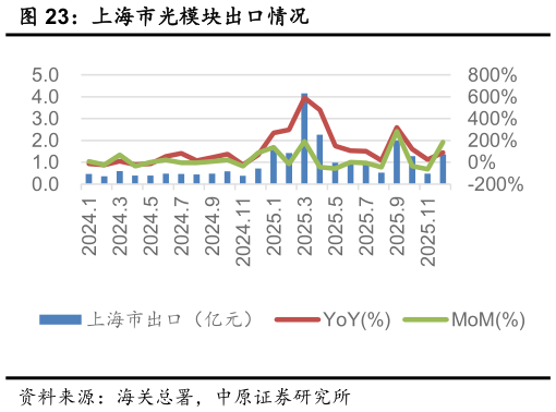 如何解释上海市光模块出口情况?