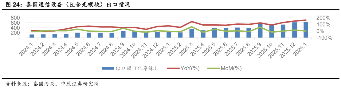 我想了解一下泰国通信设备（包含光模块）出口情况?