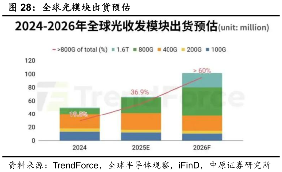 请问一下全球光模块出货预估?