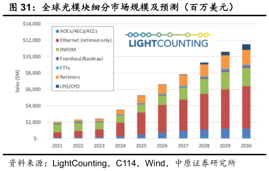 如何了解全球光模块细分市场规模及预测（百万美元）?