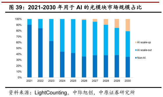 你知道2021-2030 年用于 AI 的光模块市场规模占比?