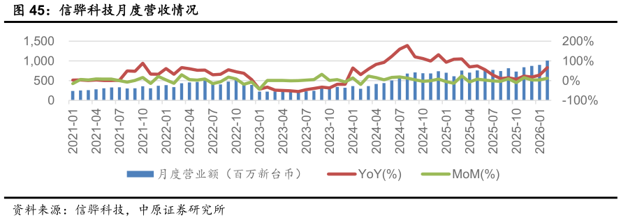 如何了解信骅科技月度营收情况?